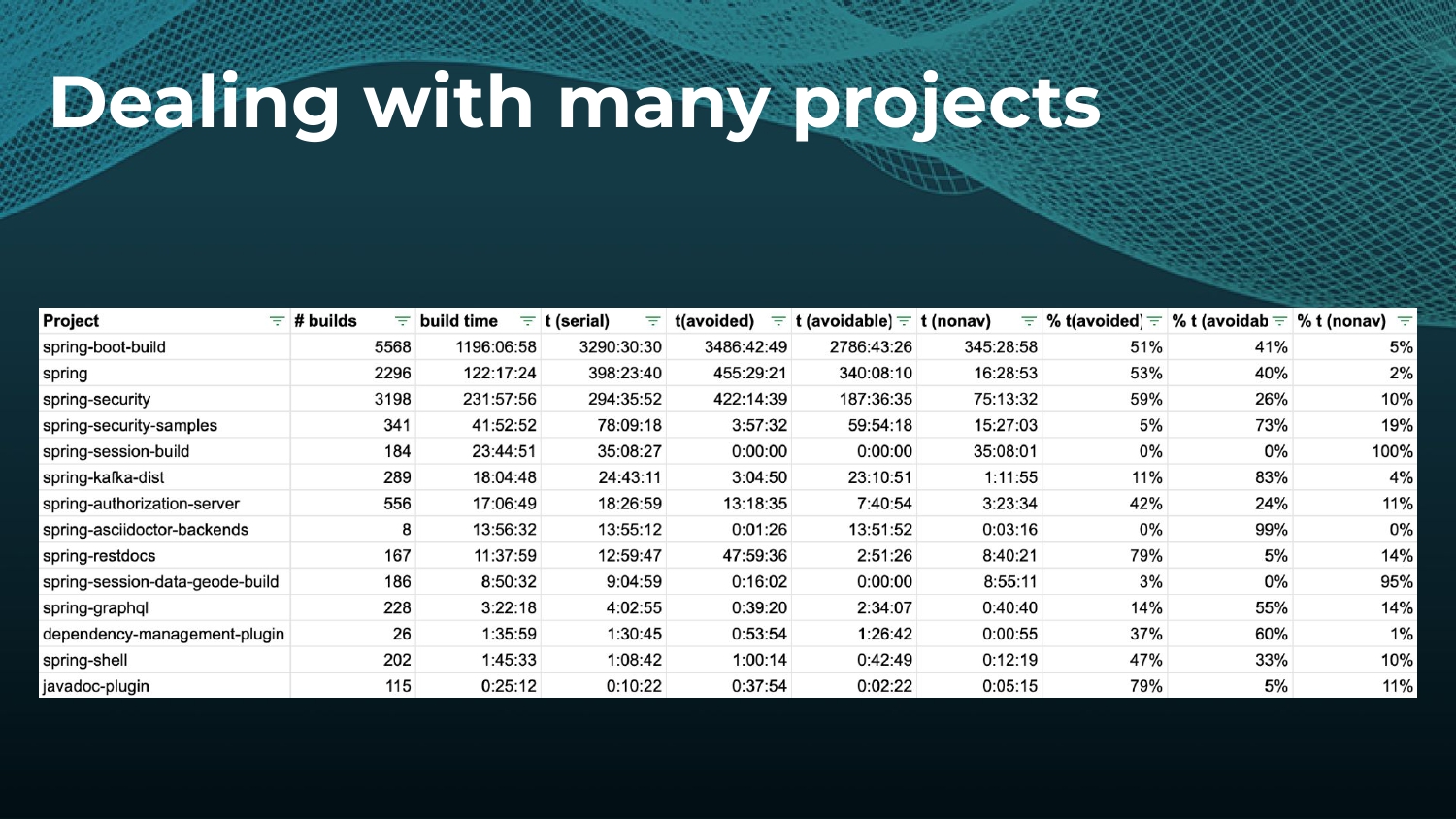 Strategies to Make and Keep Builds Cacheable — slide 37