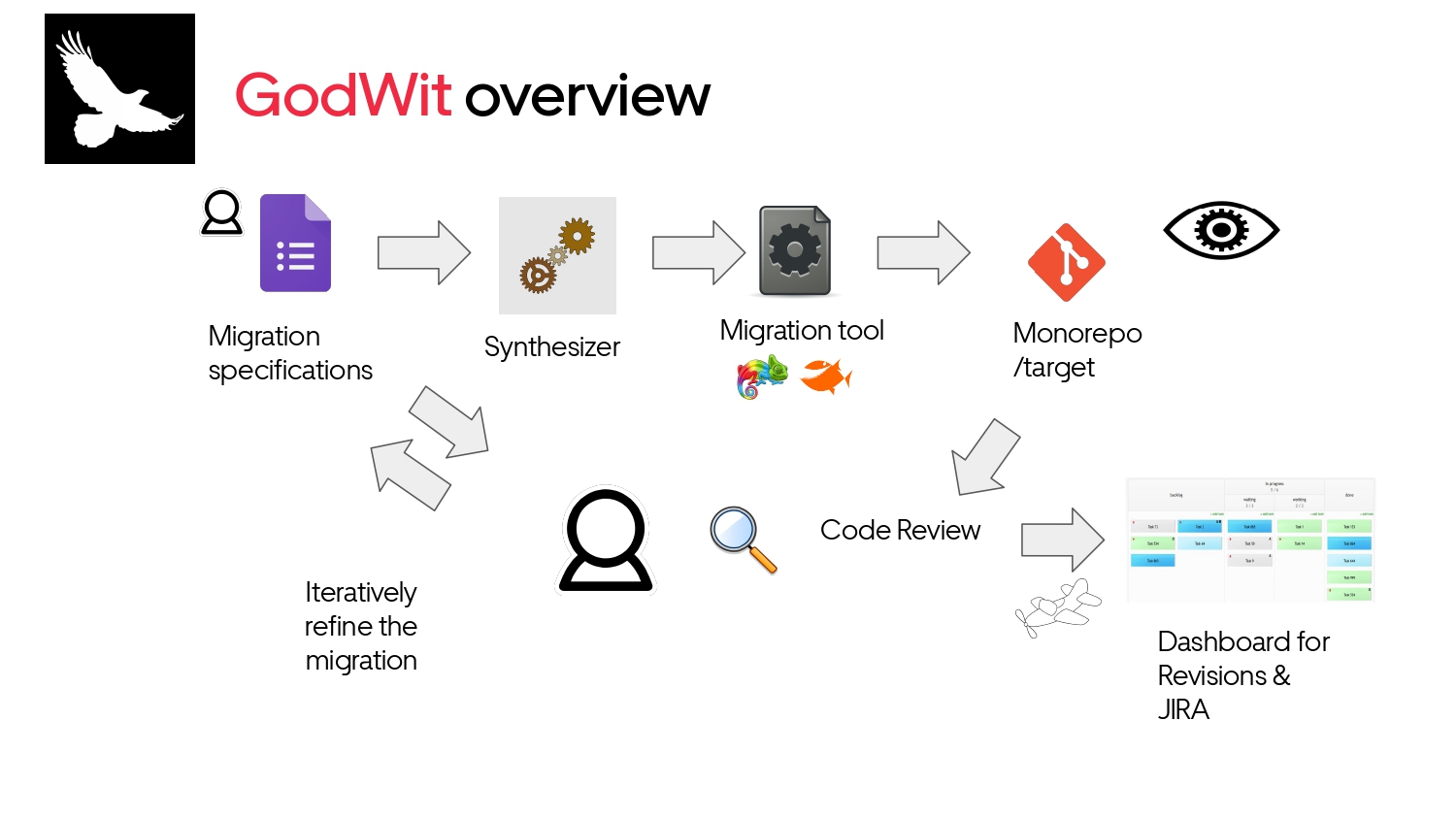 Fast, Not Furious Developer Experience — slide 28