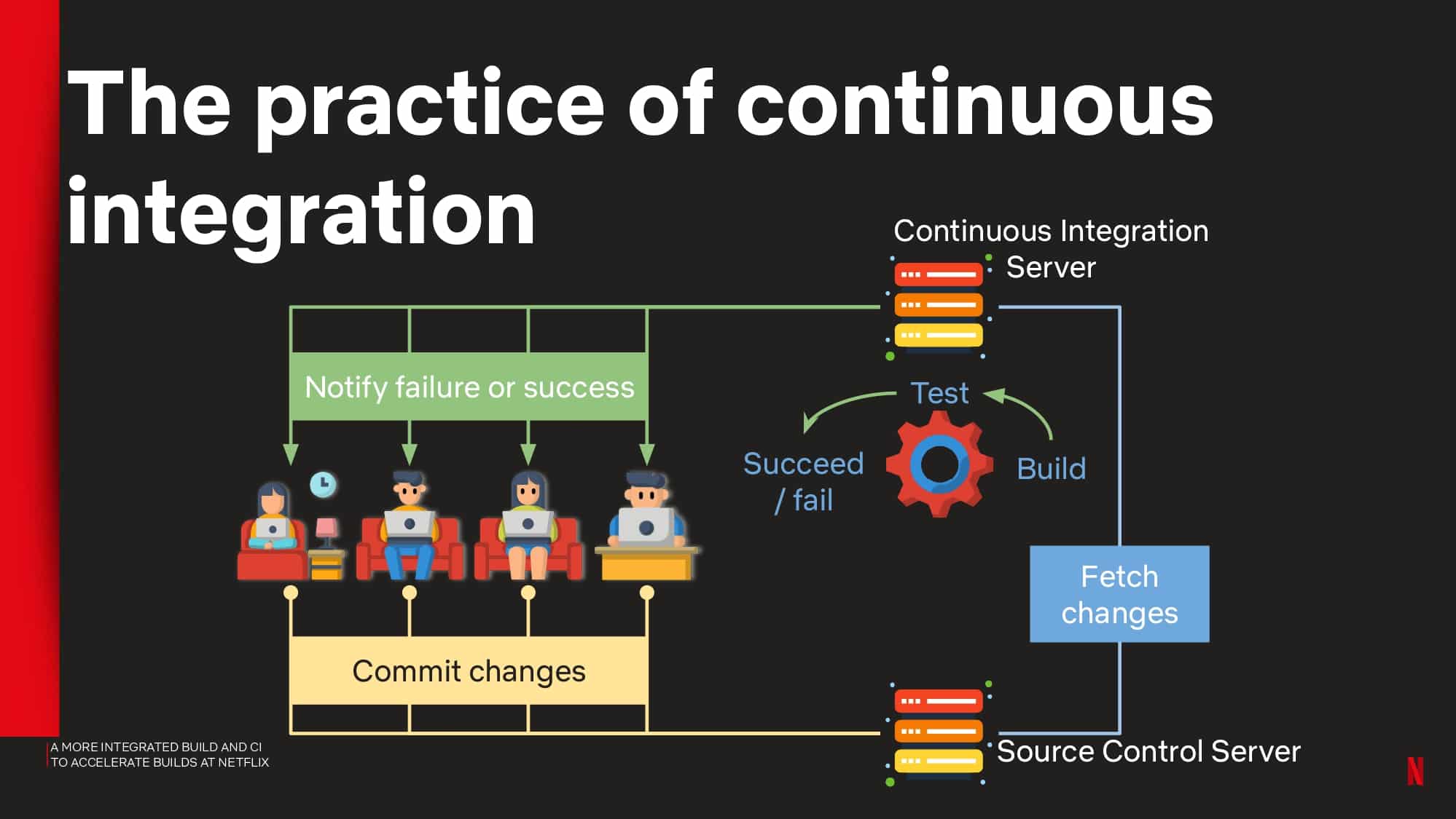 A More Integrated Build and CI to Accelerate Builds at Netflix — slide 5