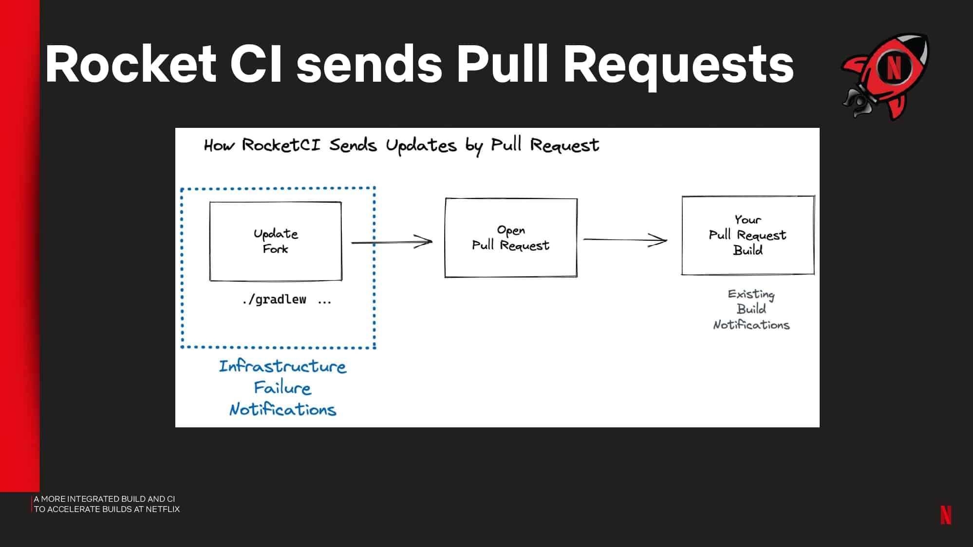 A More Integrated Build and CI to Accelerate Builds at Netflix — slide 17