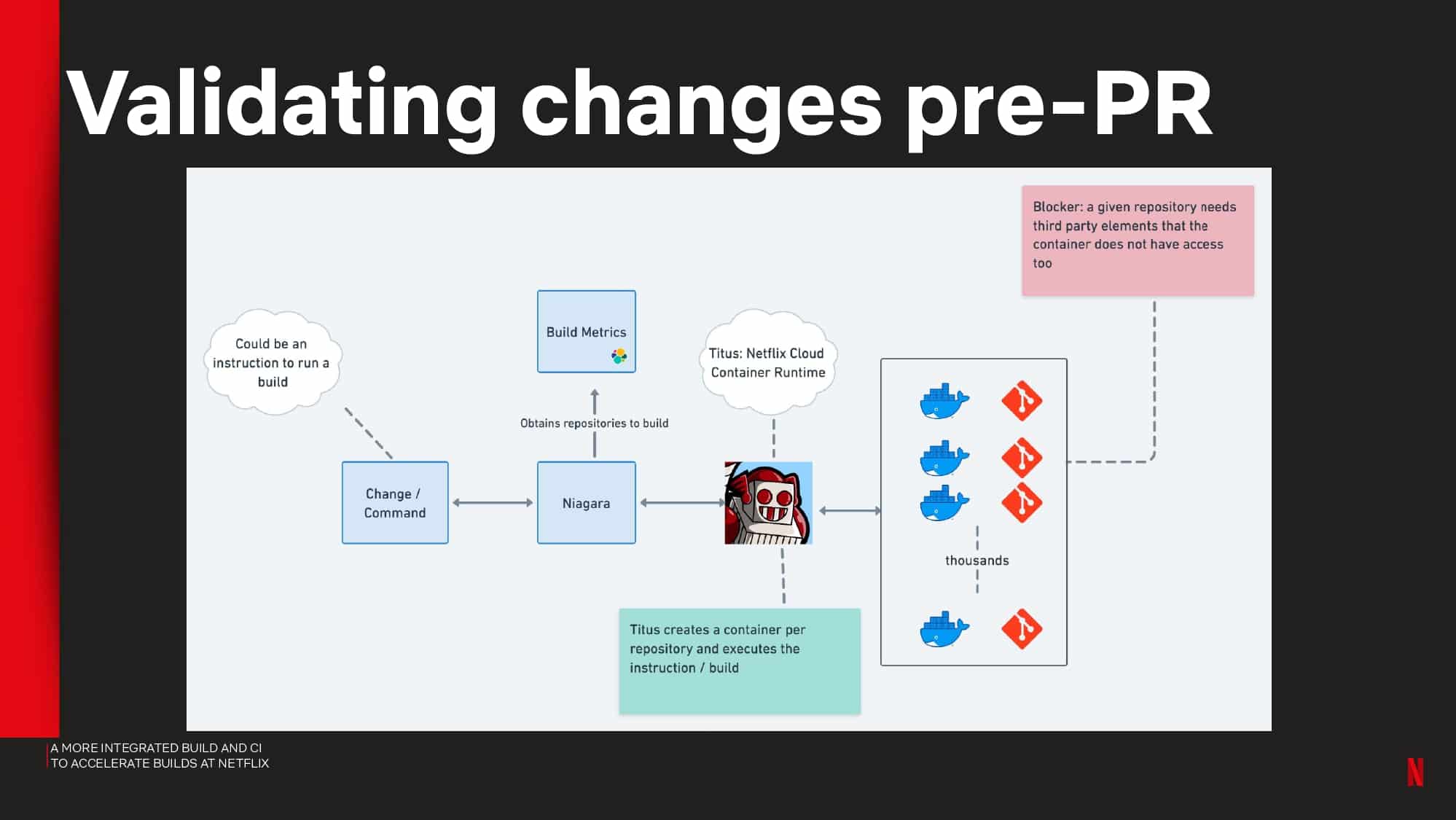 A More Integrated Build and CI to Accelerate Builds at Netflix — slide 21