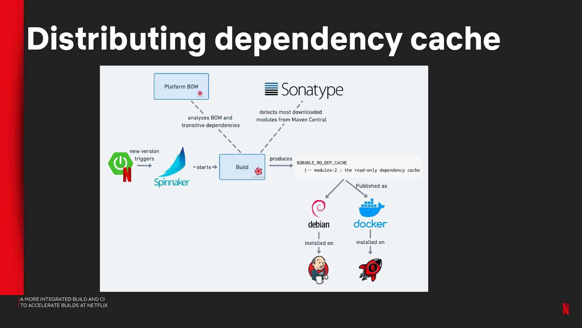 A More Integrated Build and CI to Accelerate Builds at Netflix — slide 24
