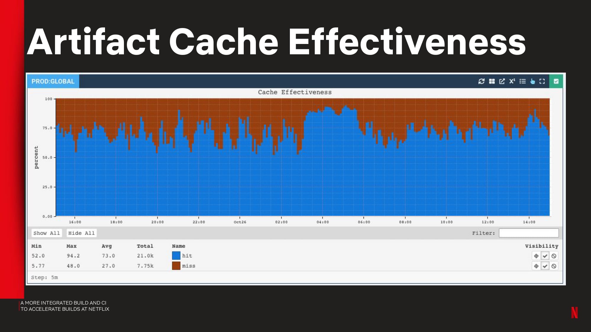 A More Integrated Build and CI to Accelerate Builds at Netflix — slide 29