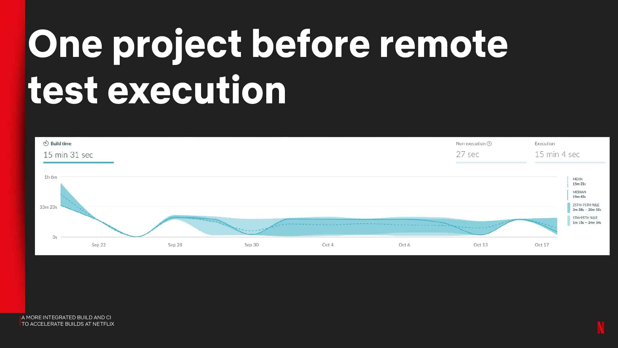 A More Integrated Build and CI to Accelerate Builds at Netflix — slide 33