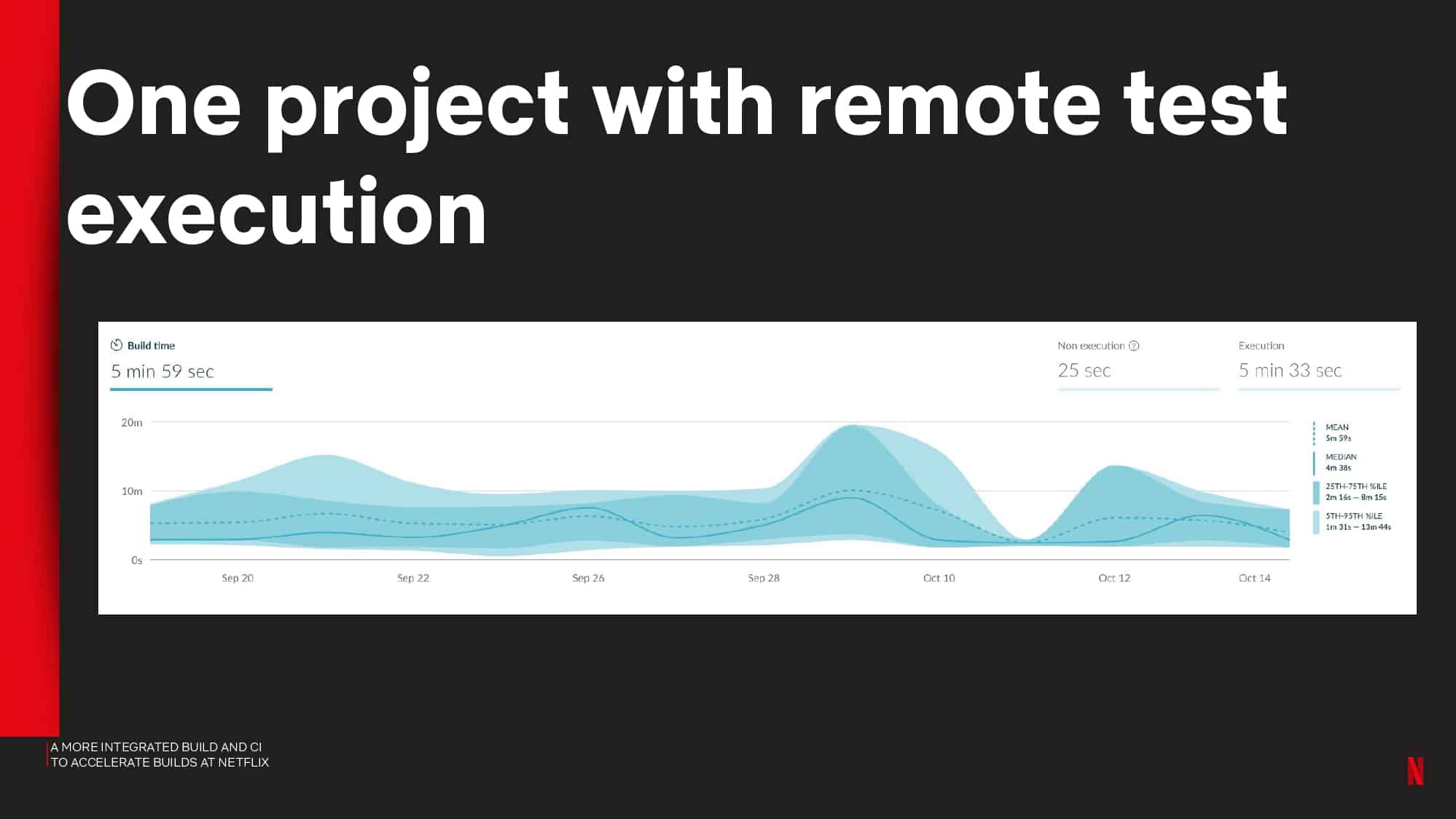 A More Integrated Build and CI to Accelerate Builds at Netflix — slide 34