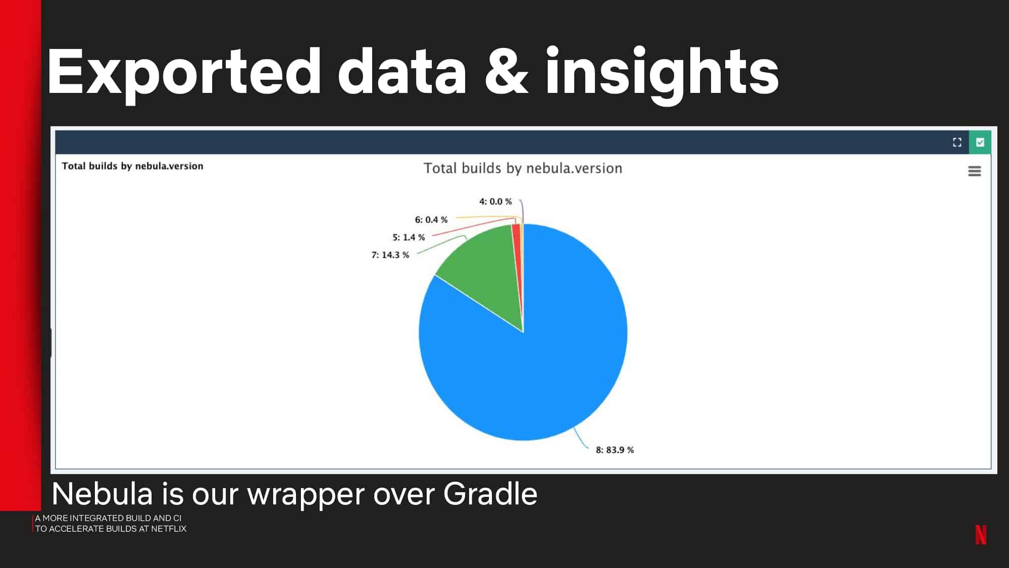 A More Integrated Build and CI to Accelerate Builds at Netflix — slide 40
