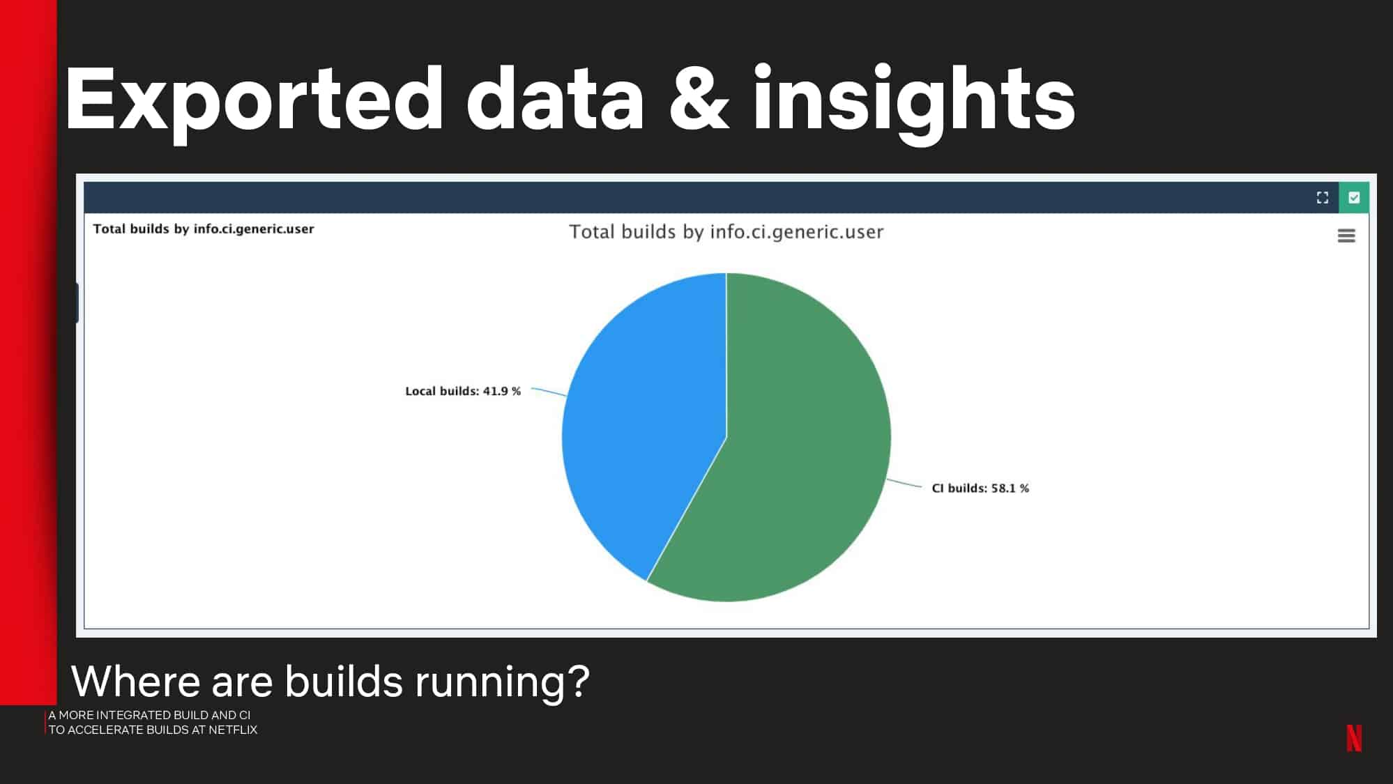 A More Integrated Build and CI to Accelerate Builds at Netflix — slide 41