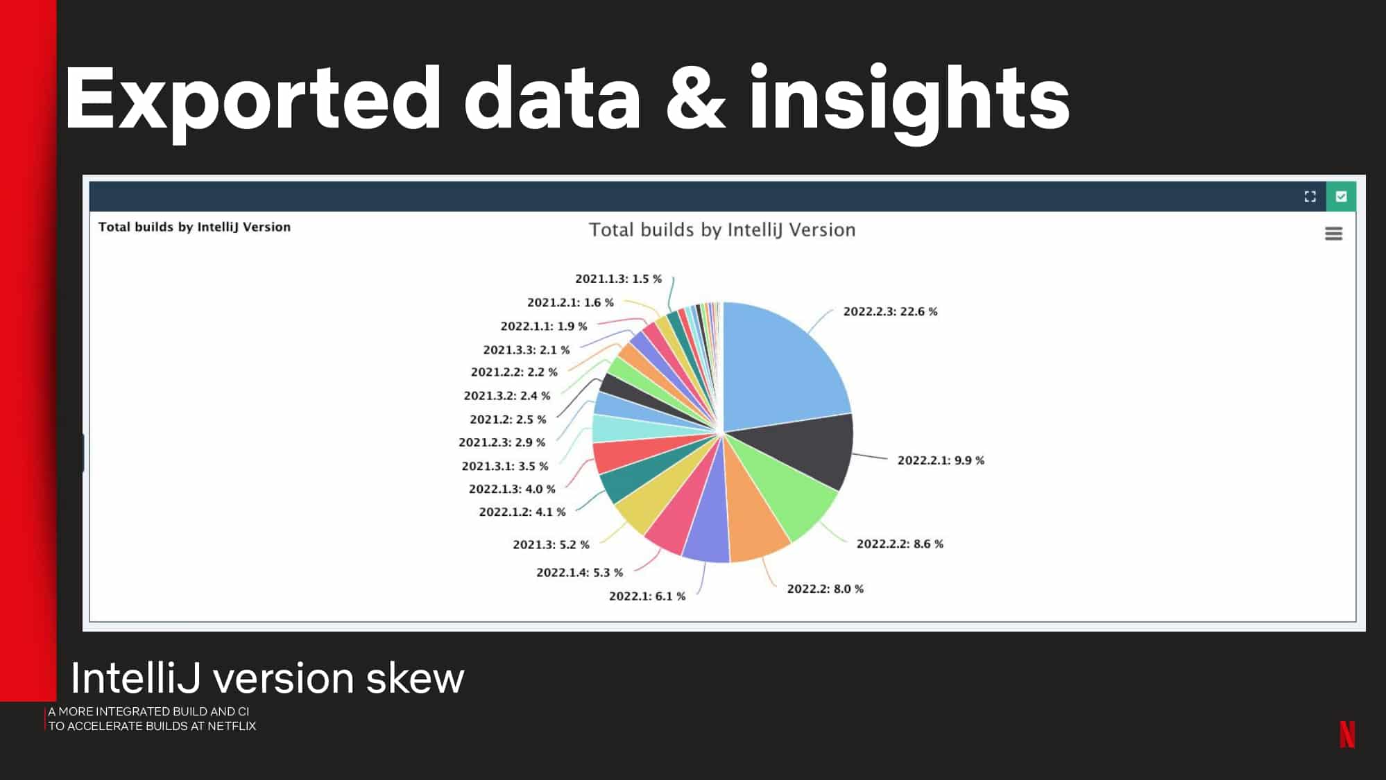 A More Integrated Build and CI to Accelerate Builds at Netflix — slide 42
