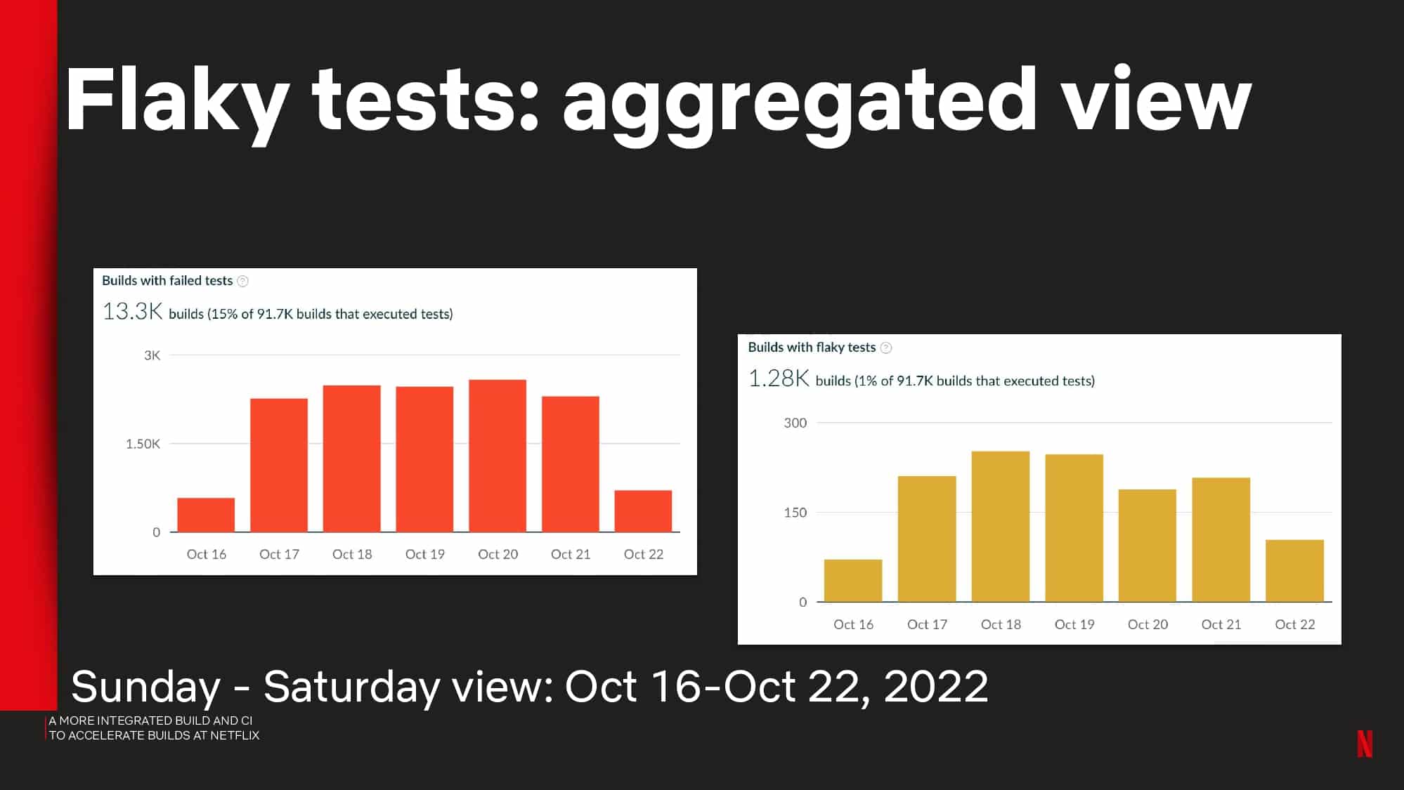 A More Integrated Build and CI to Accelerate Builds at Netflix — slide 45