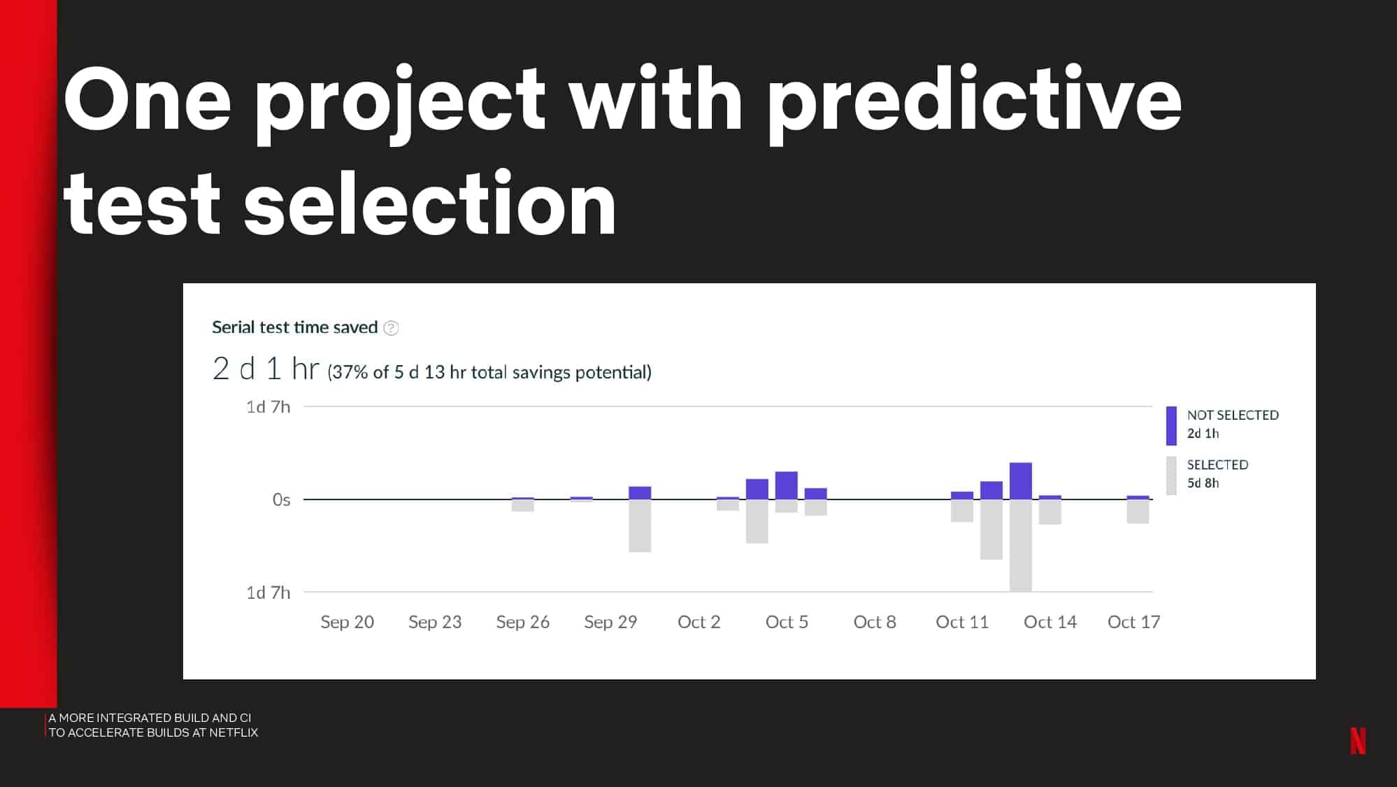 A More Integrated Build and CI to Accelerate Builds at Netflix — slide 53