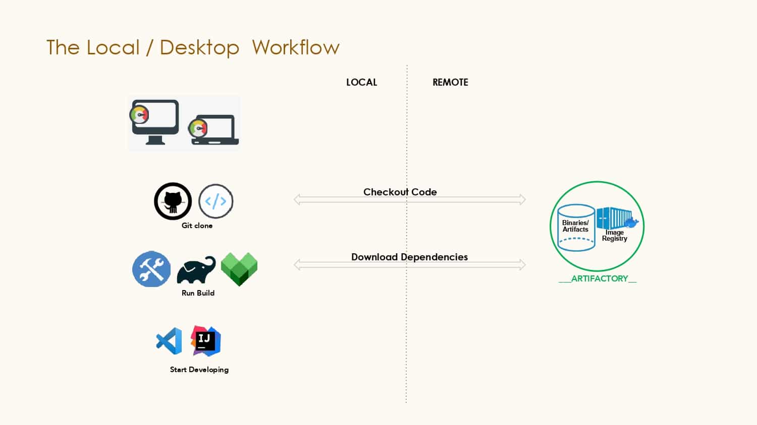 Building in the Cloud with Remote Development — slide 8
