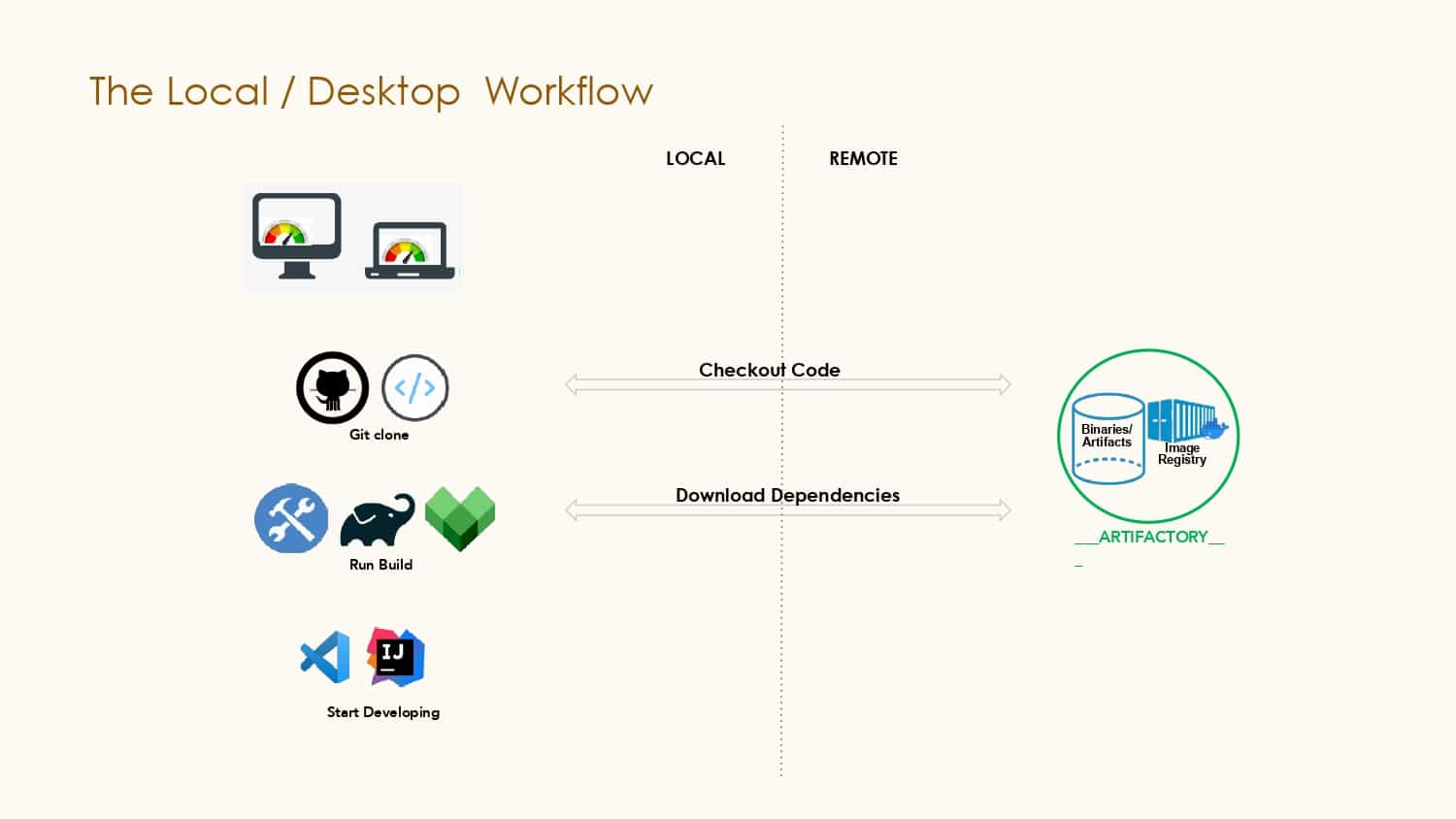 Building in the Cloud with Remote Development — slide 9
