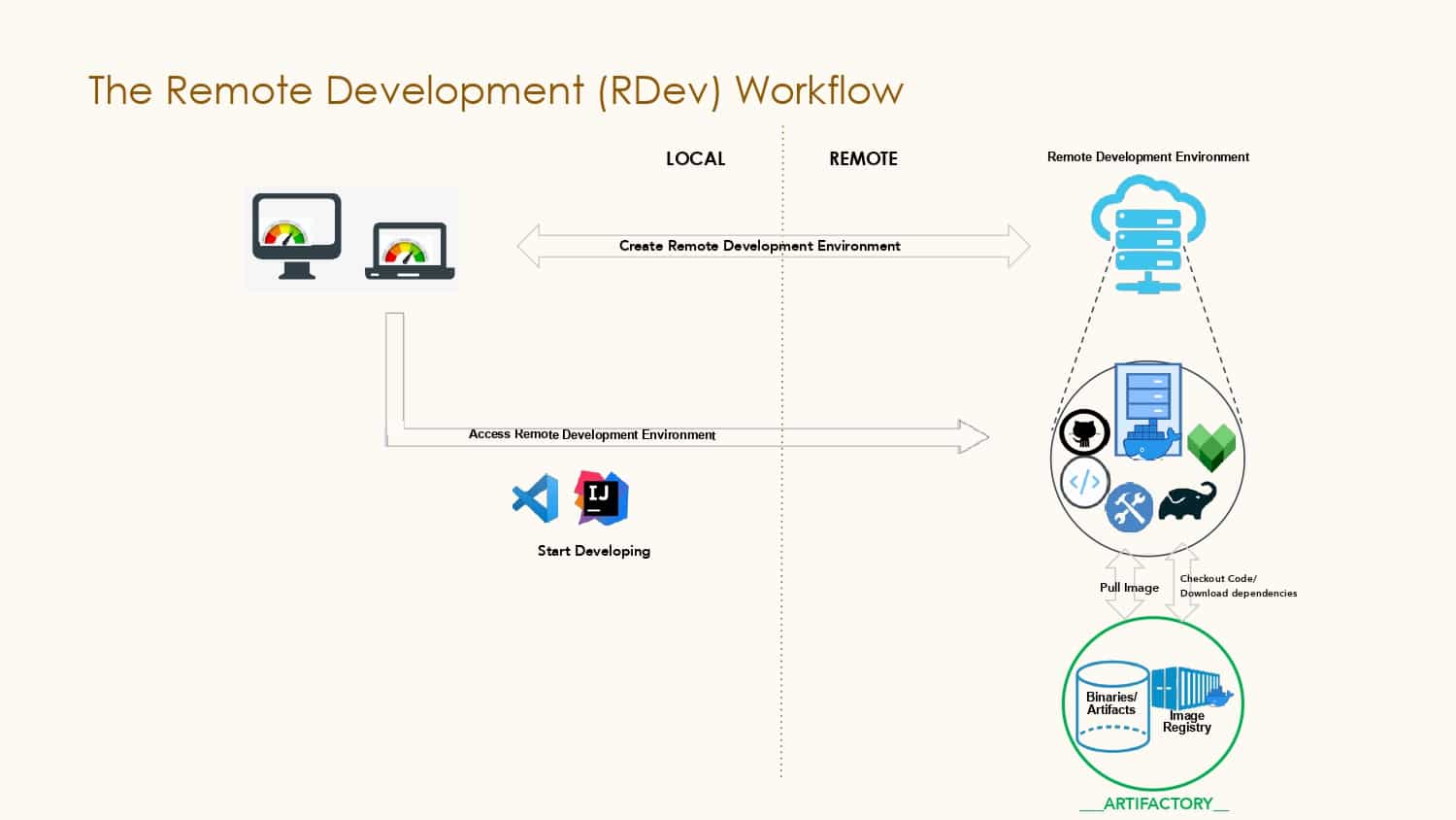 Building in the Cloud with Remote Development — slide 10