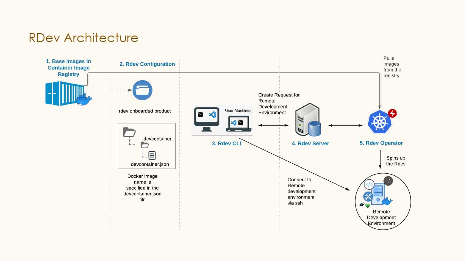 Building in the Cloud with Remote Development — slide 12