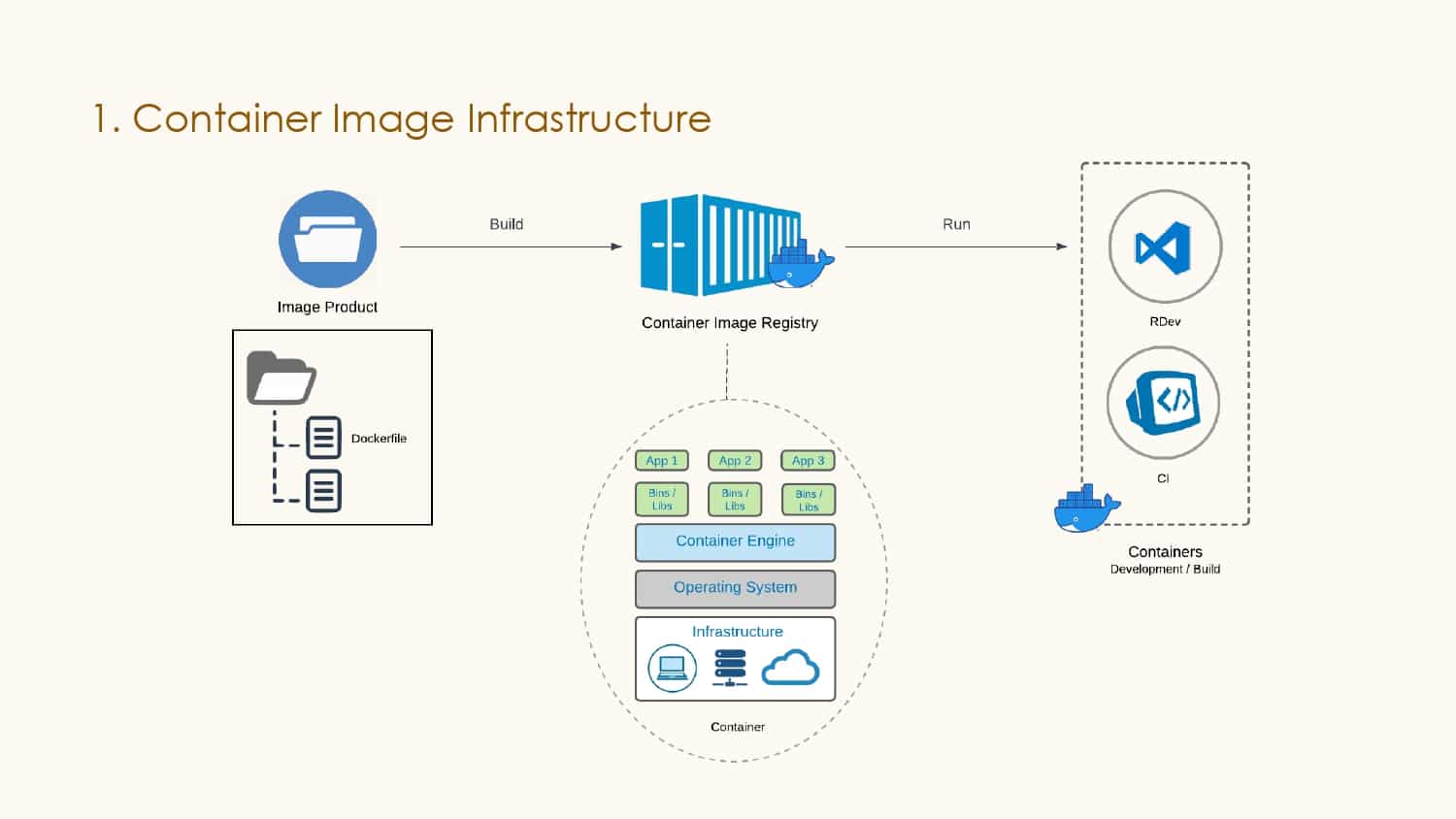 Building in the Cloud with Remote Development — slide 13