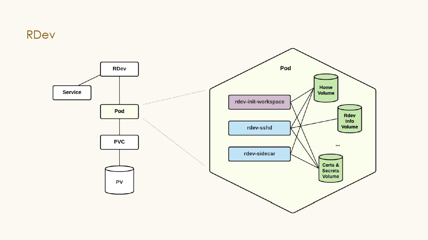 Building in the Cloud with Remote Development — slide 16