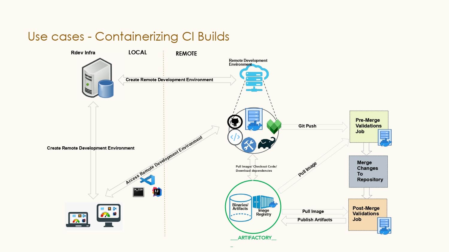 Building in the Cloud with Remote Development — slide 20