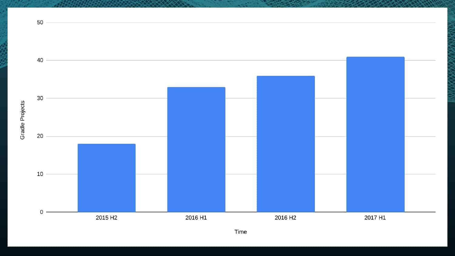 Chasing the Speed of Gradle Builds — slide 11