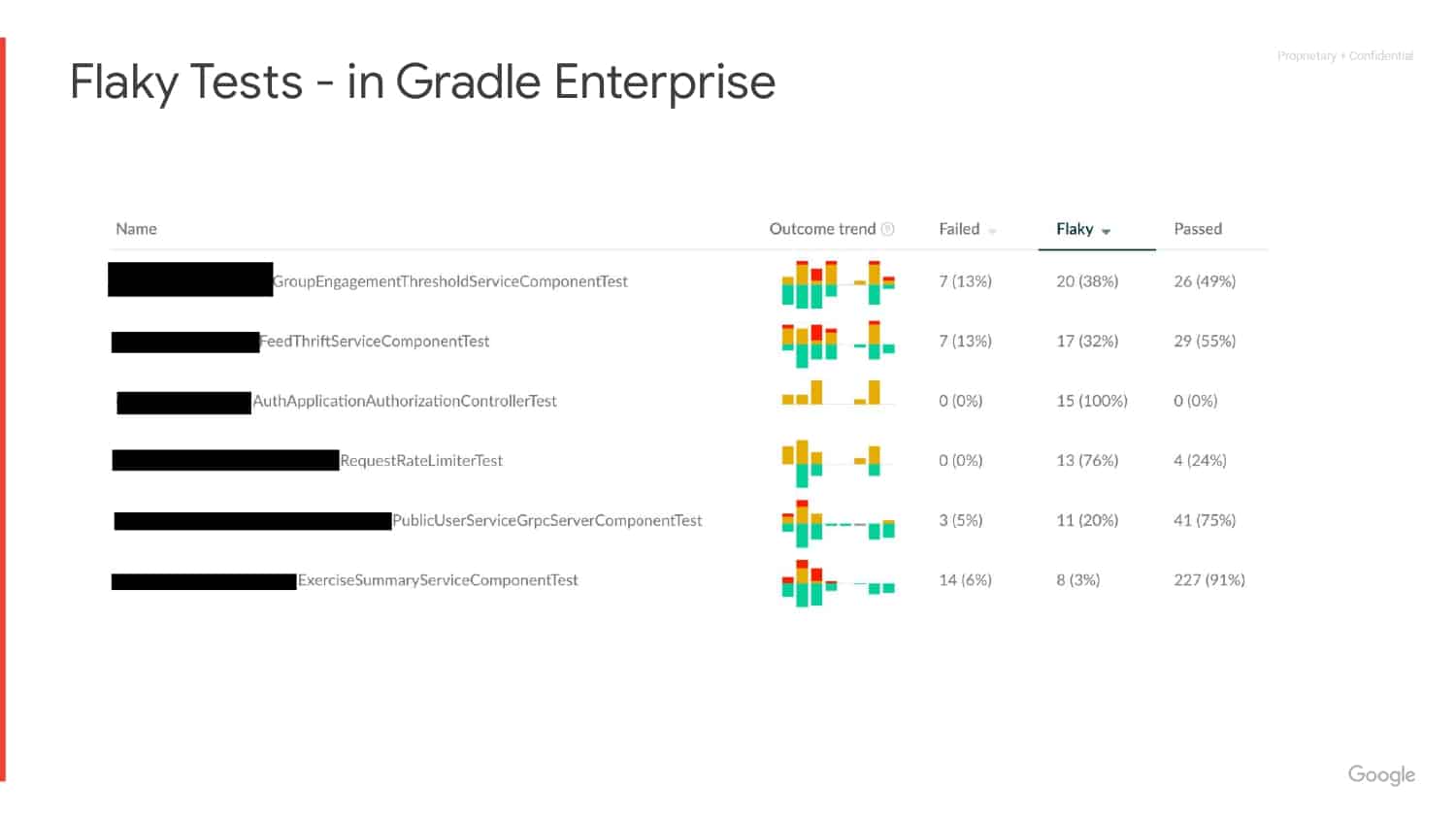 Flaky Tests & Binary Repositories, a Year in the Life of a Google DPE Engineer — slide 12