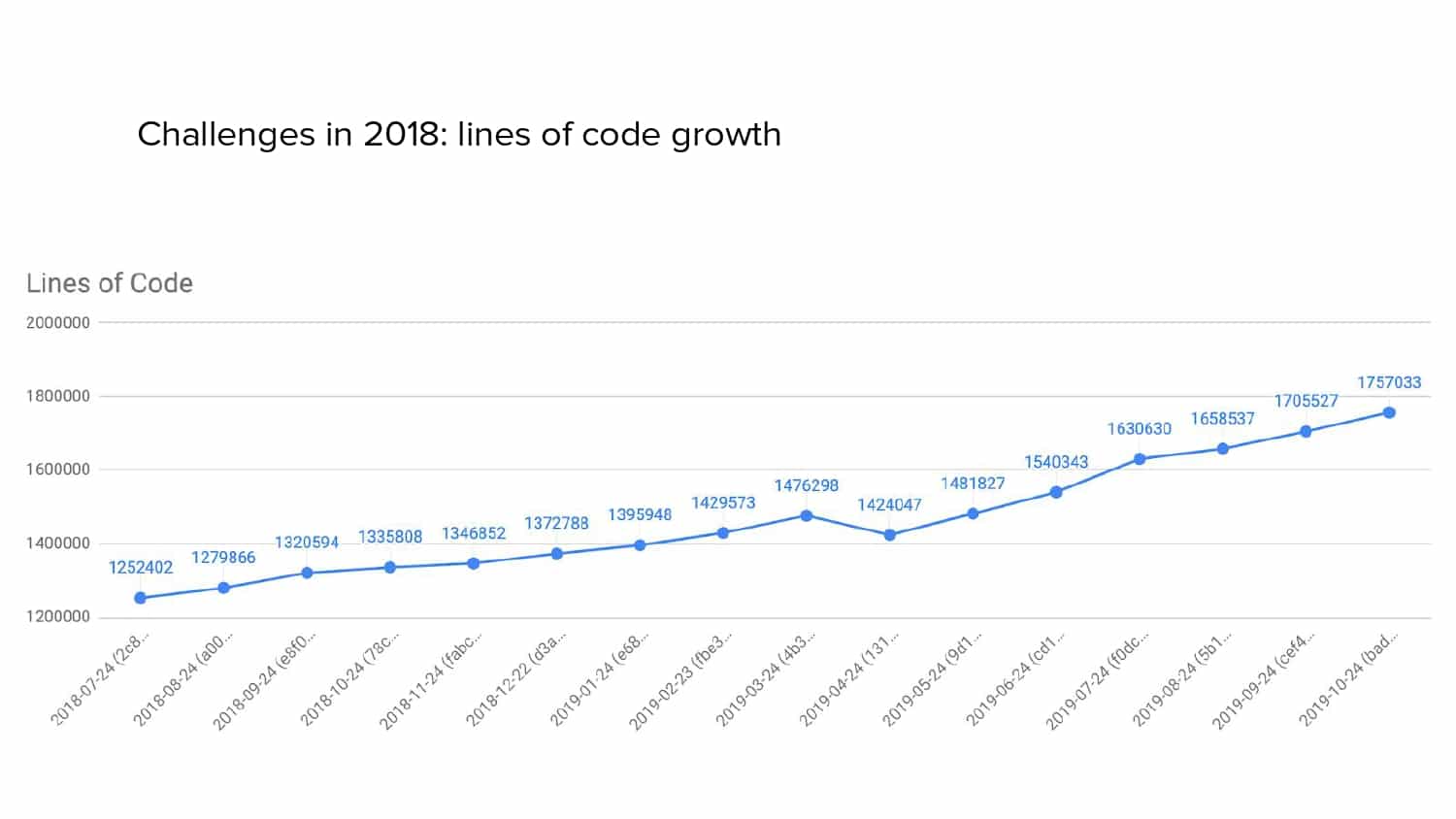 Isolated Development — slide 4