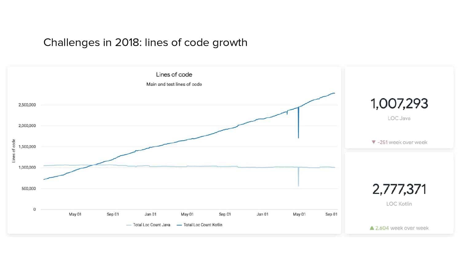 Isolated Development — slide 5