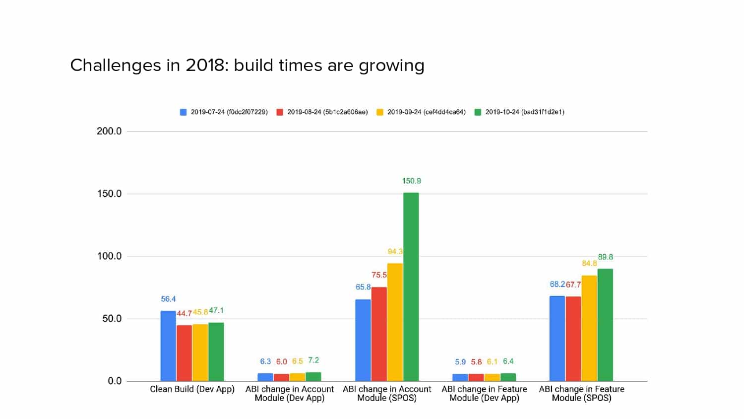 Isolated Development — slide 6
