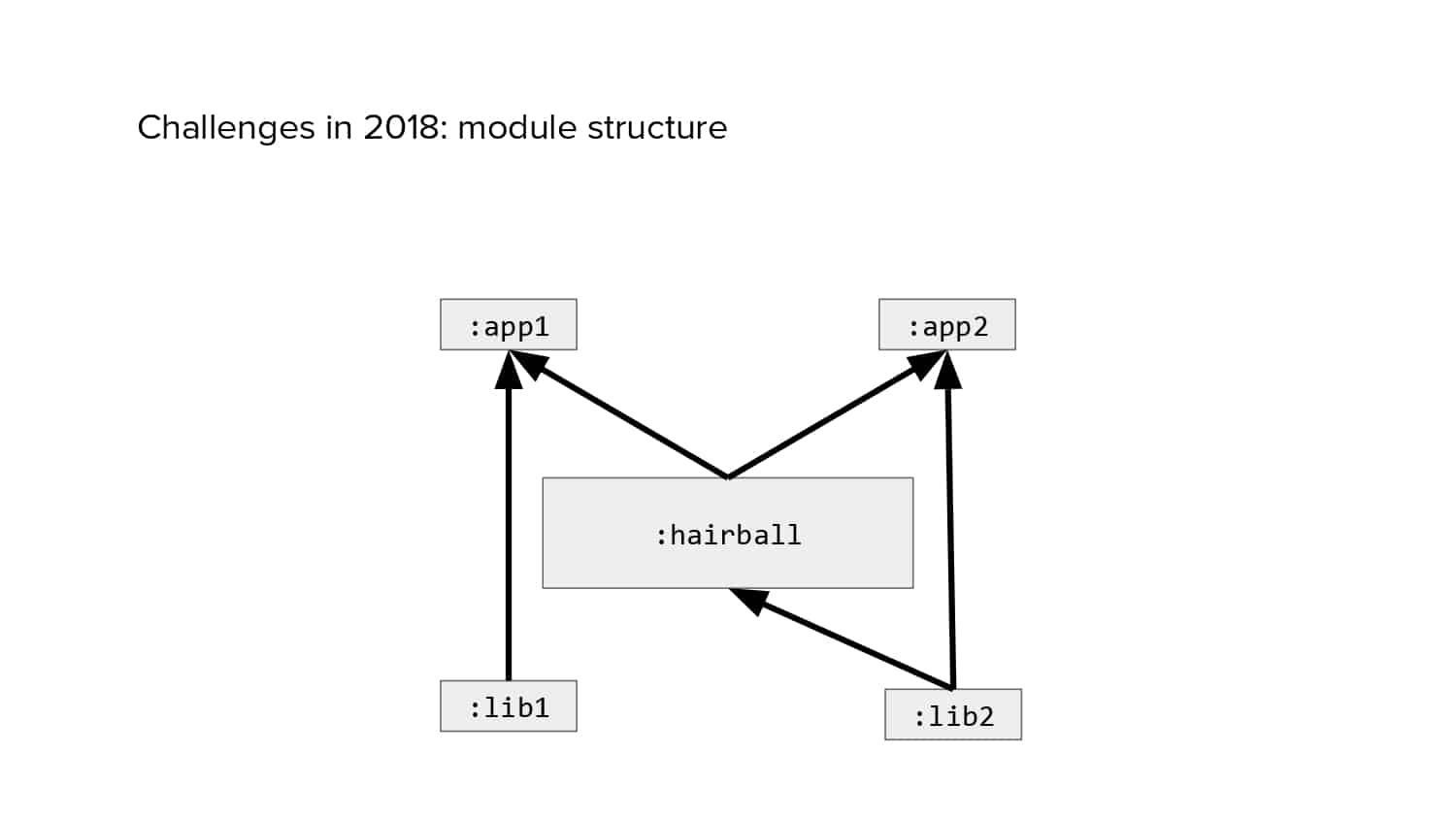 Isolated Development — slide 7