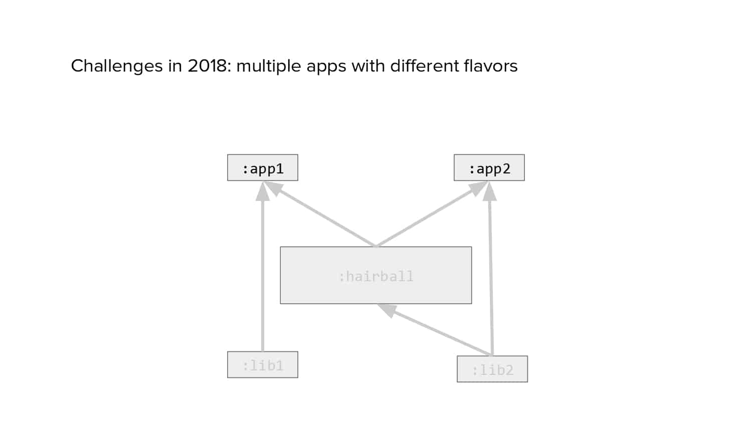 Isolated Development — slide 10