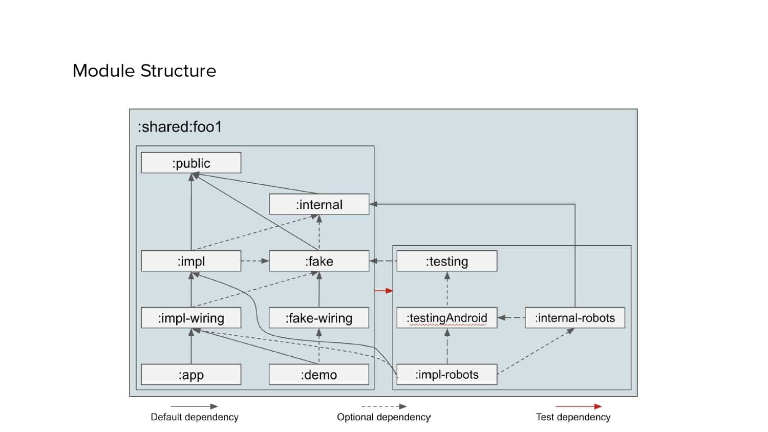 Isolated Development — slide 23