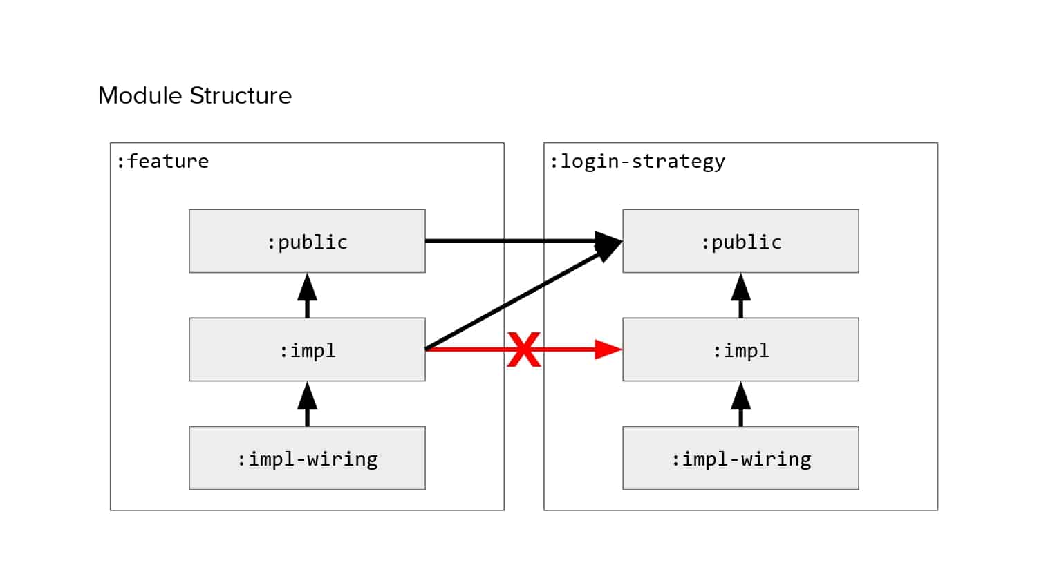 Isolated Development — slide 24