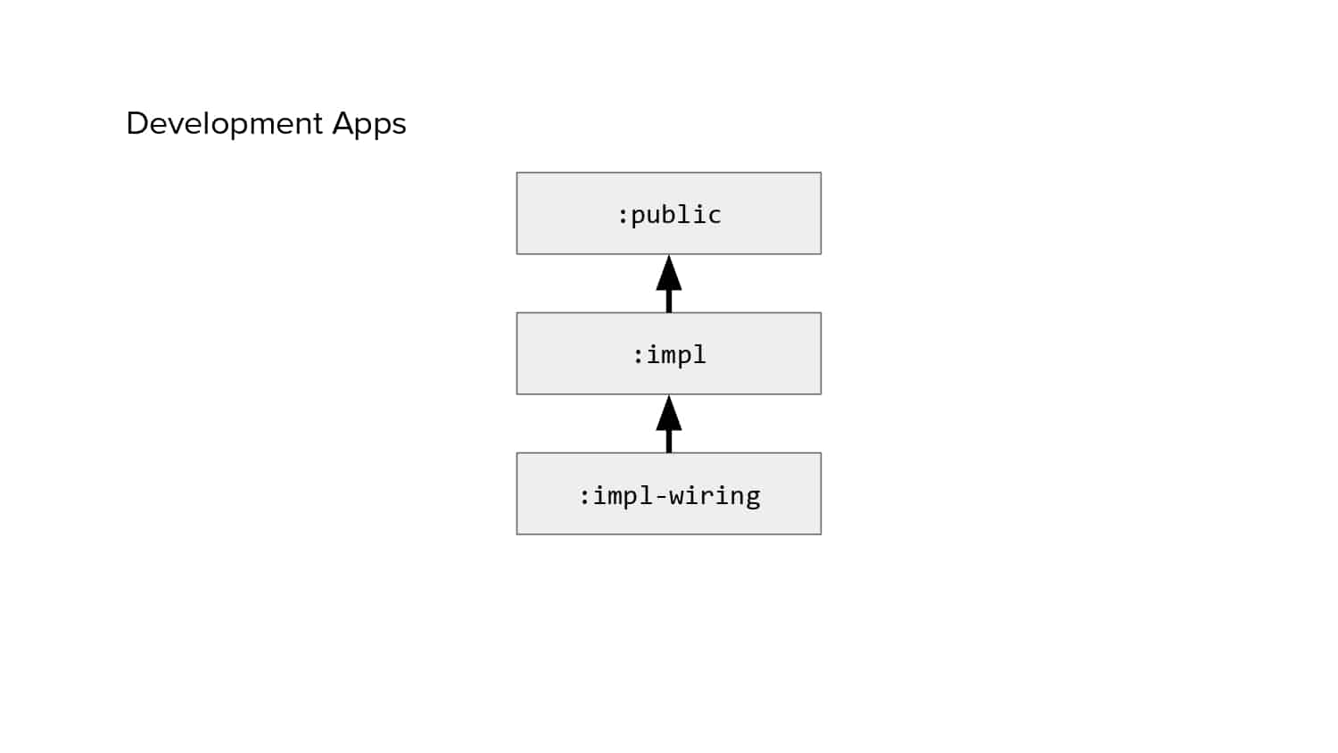 Isolated Development — slide 25