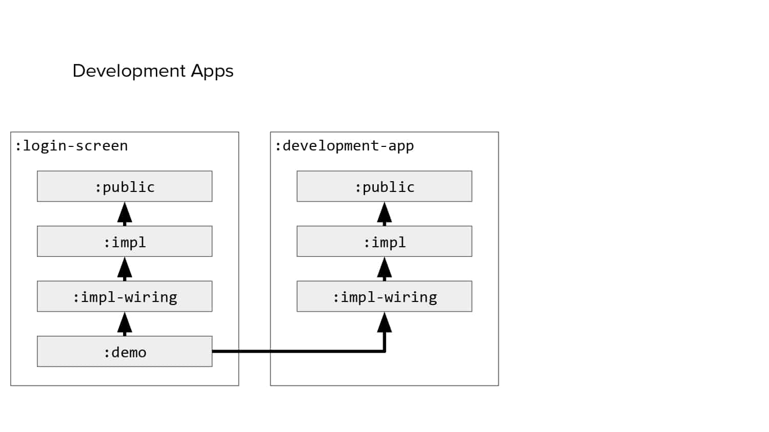 Isolated Development — slide 30