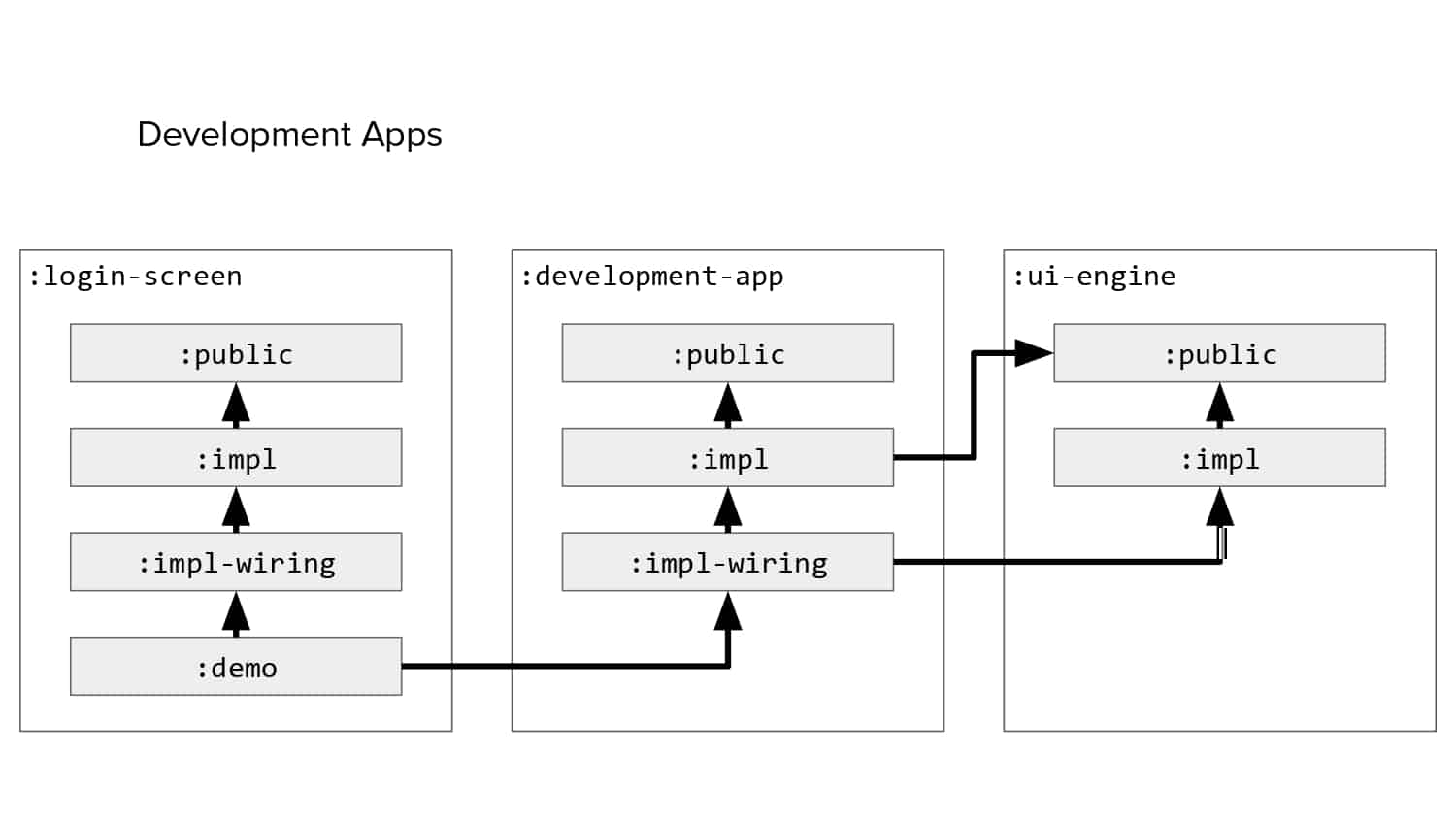 Isolated Development — slide 31
