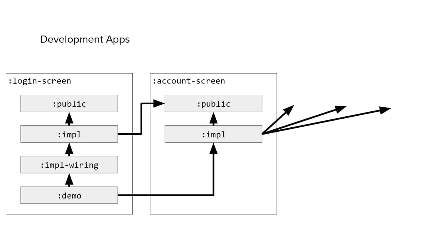 Isolated Development — slide 40
