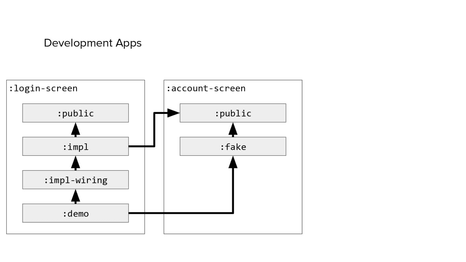 Isolated Development — slide 41