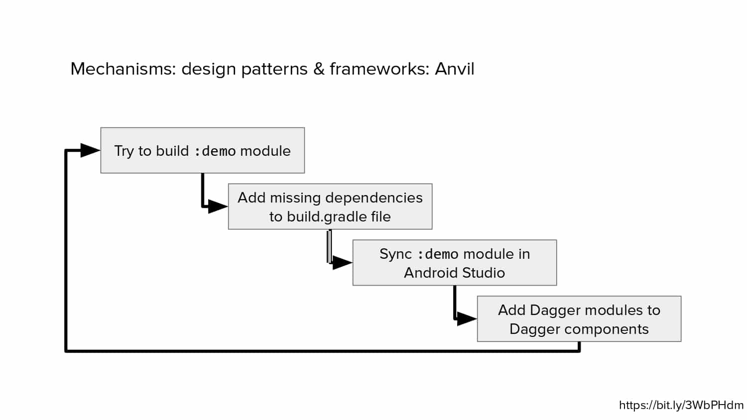 Isolated Development — slide 66
