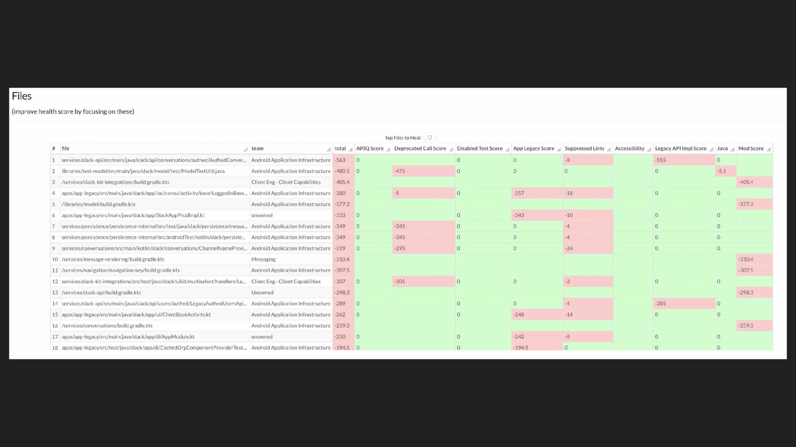 Code Health Score: How Slack Tracks and Manages Code Tech Debt at Scale — slide 8