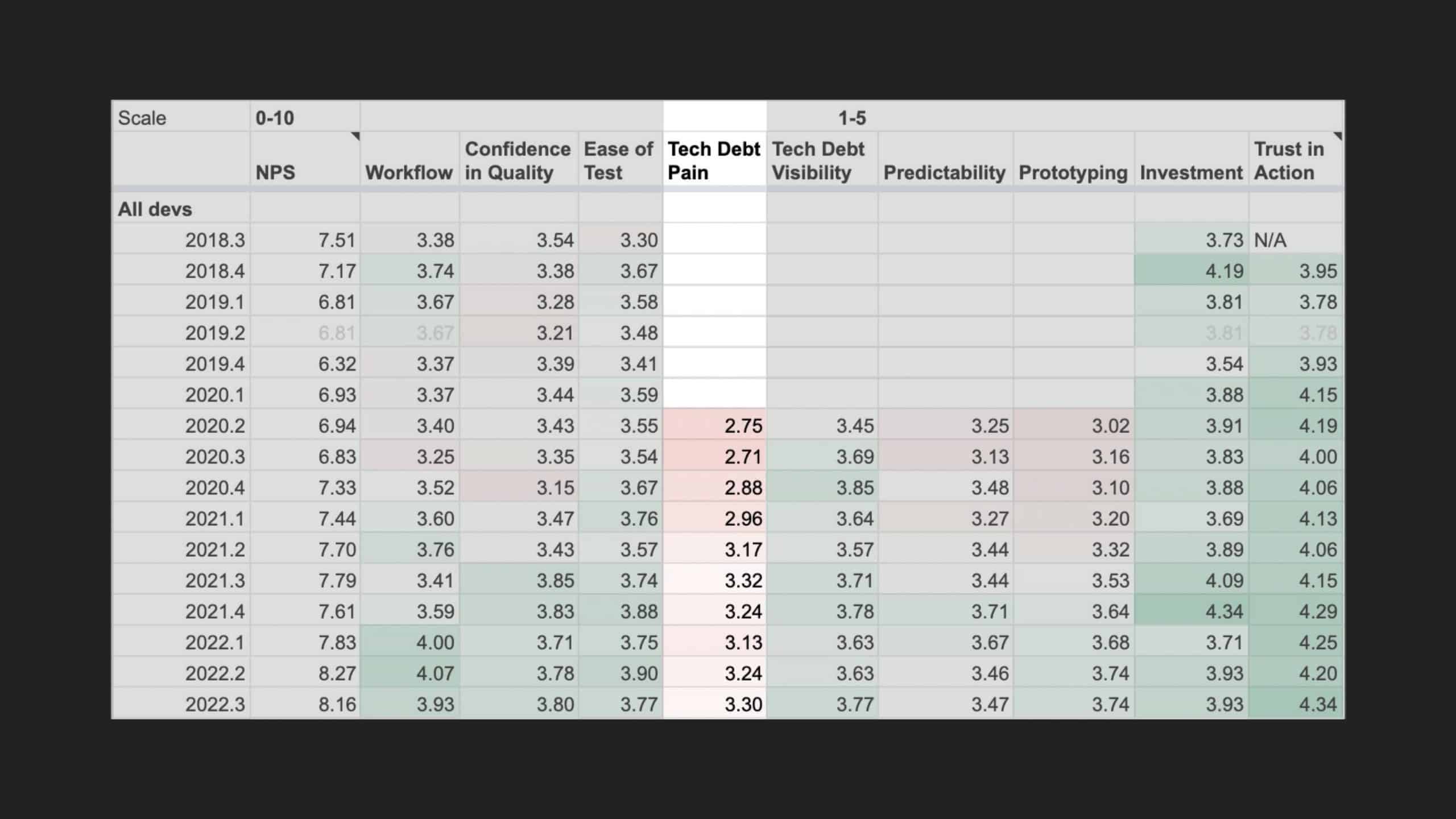 Code Health Score: How Slack Tracks and Manages Code Tech Debt at Scale — slide 46