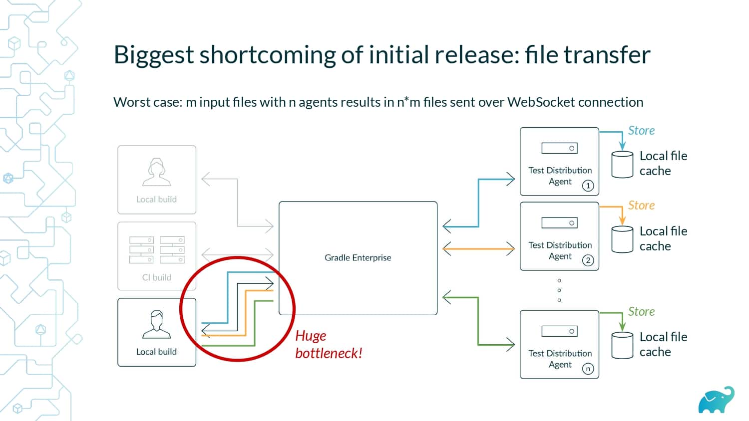 How we Built a Distributed Testing Platform — slide 23