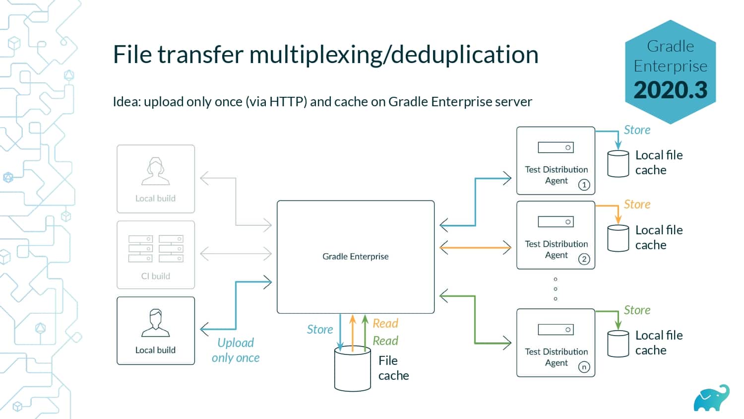 How we Built a Distributed Testing Platform — slide 24