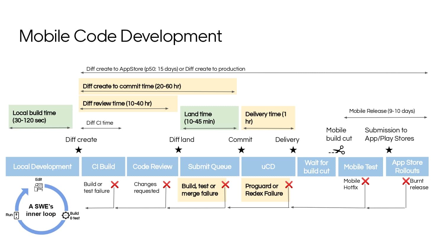 Mobile Developer Productivity at Scale — slide 11