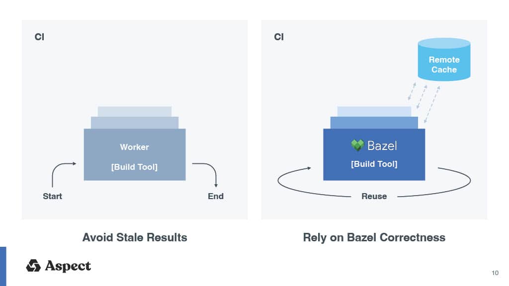 Achieving the Promised 3x-10x Bazel Speedup — slide 10