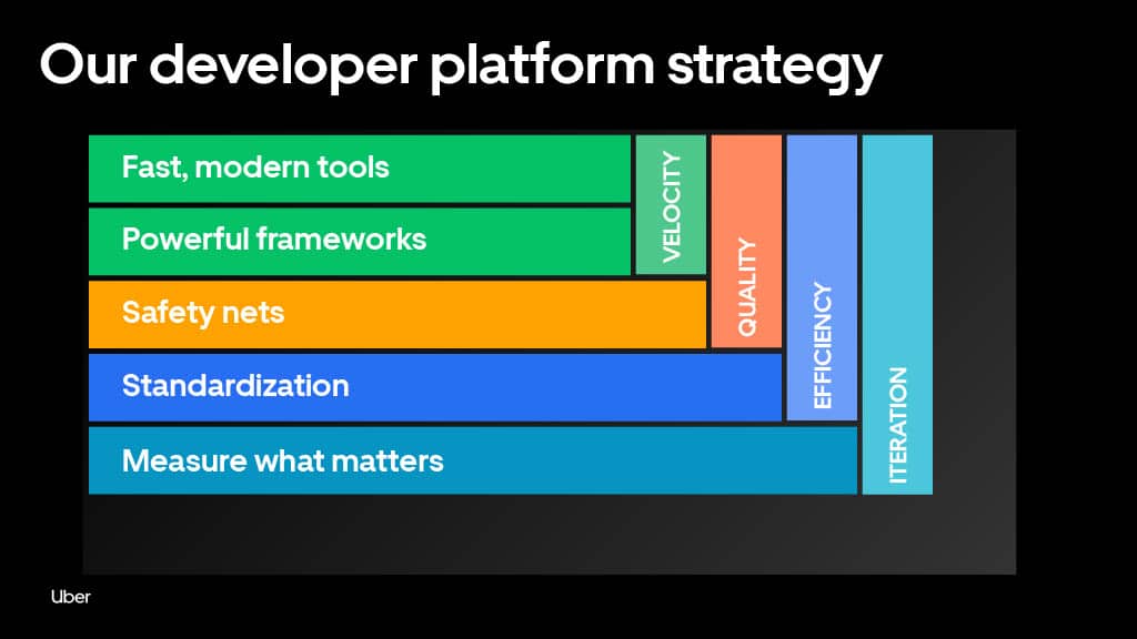 Developing at Uber Scale — slide 10