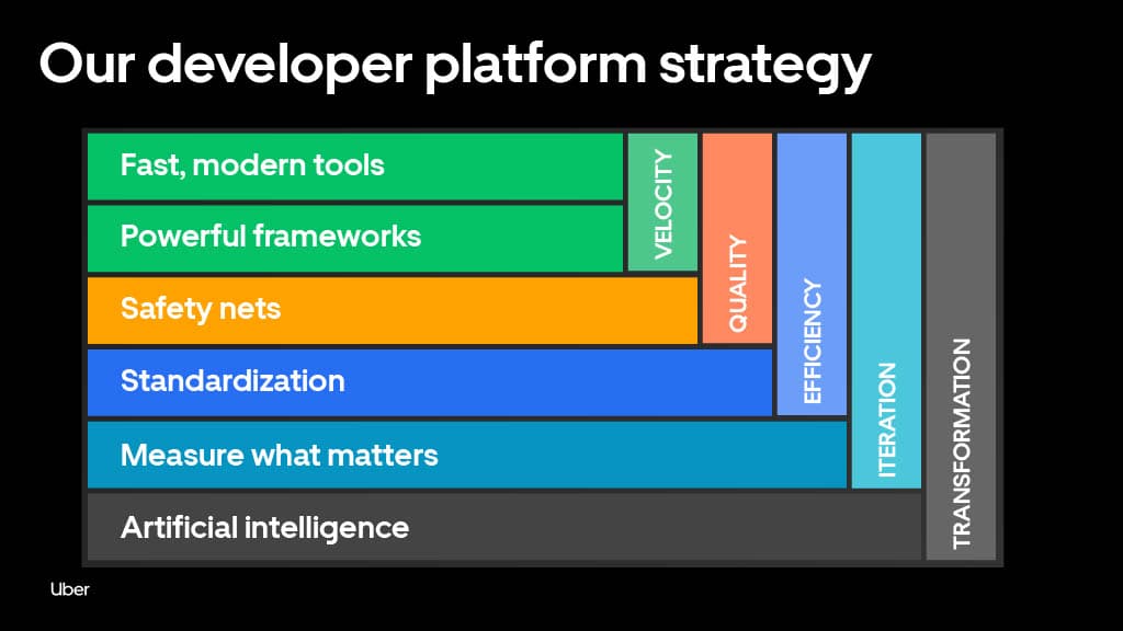 Developing at Uber Scale — slide 11