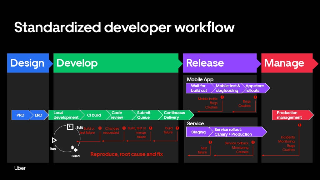 Developing at Uber Scale — slide 13