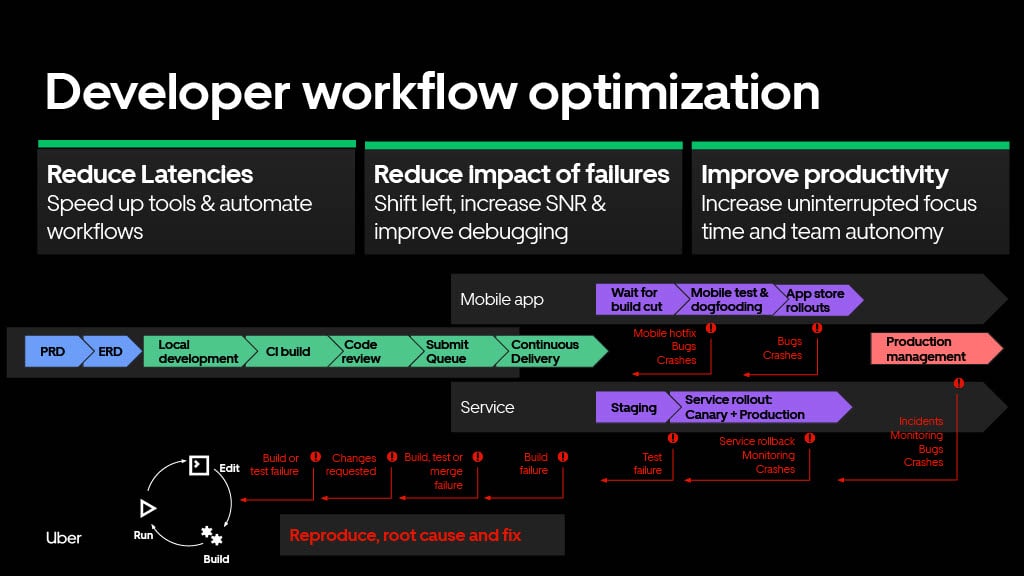Developing at Uber Scale — slide 14