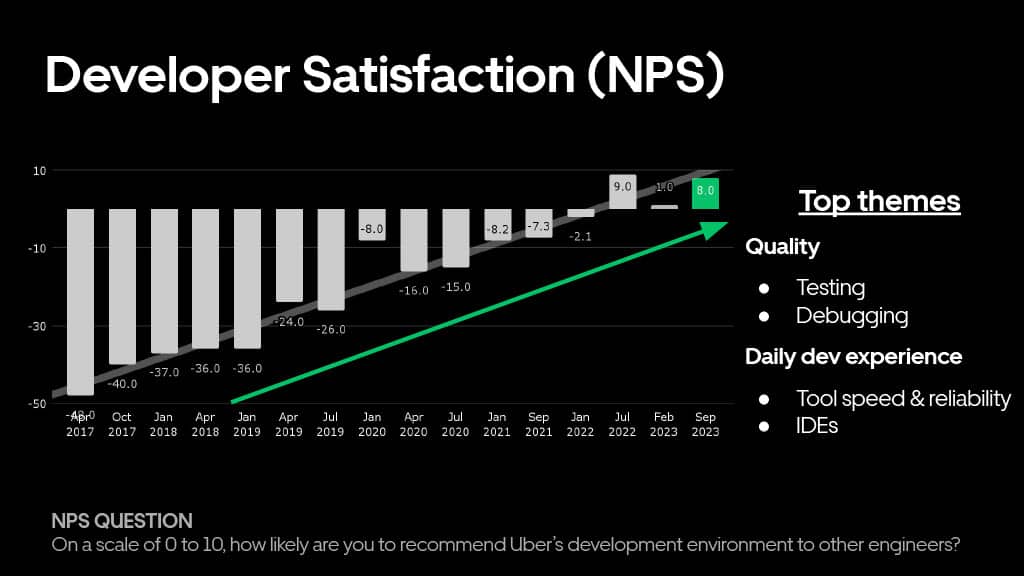 Developing at Uber Scale — slide 15