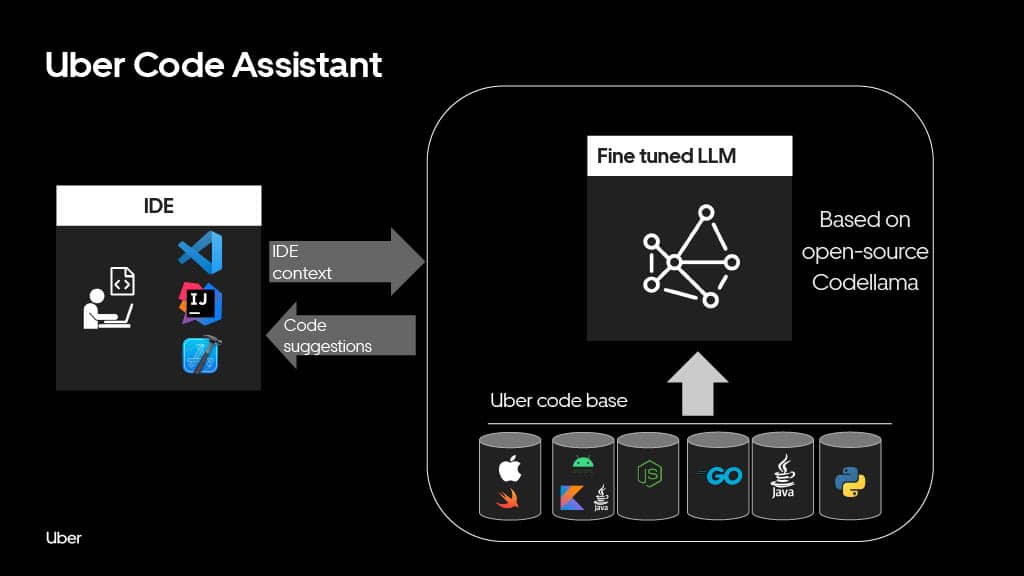 Developing at Uber Scale — slide 17