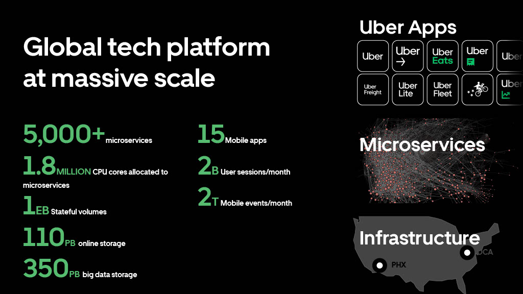 Developing at Uber Scale — slide 4
