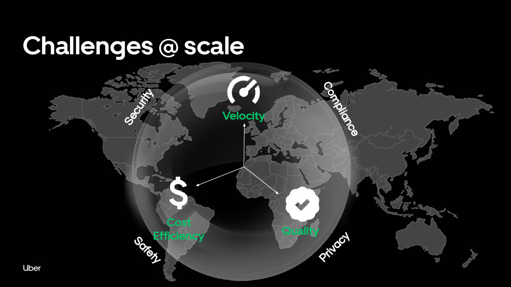 Developing at Uber Scale — slide 6